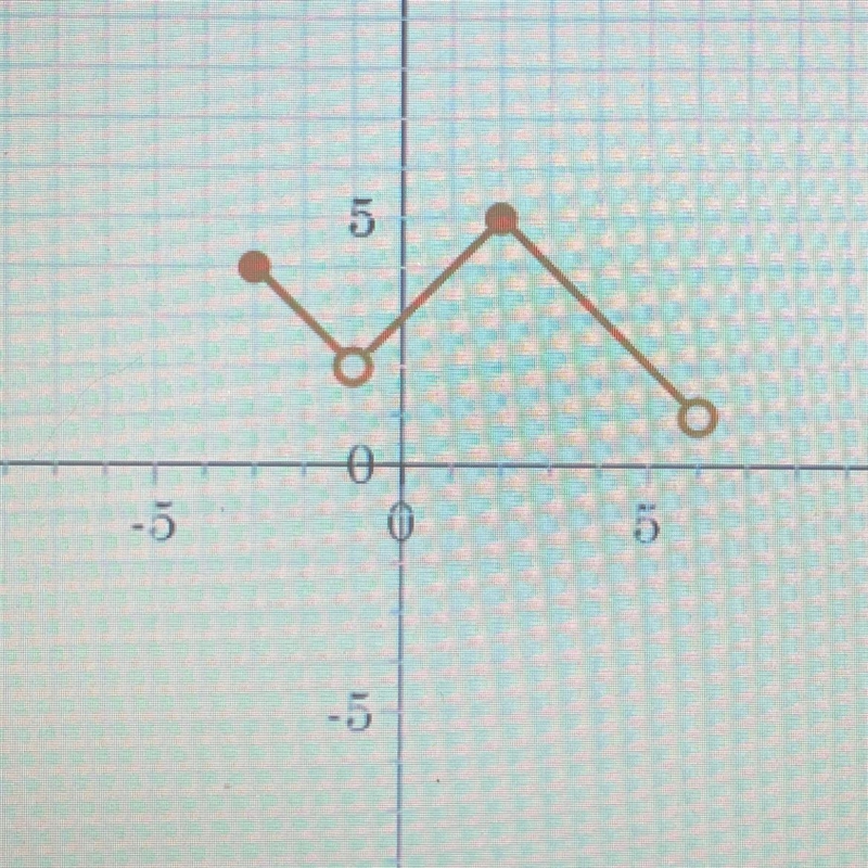 Identify the domain of the graphed function [-3,6) (-3,-1)U(-1,2)U(2,6) (-3,2)U(2,6] [-3,-1)U-example-1