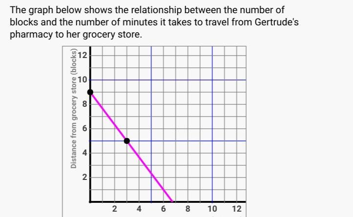 What is the rate of change and y intercept-example-1