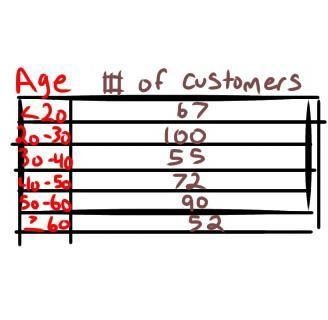 What is the probability that the customer is either older than 50 or younger than-example-1