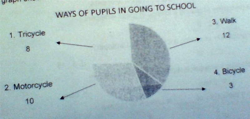 1.How many more pupils go to school by tricycle than bicycle? A.4 B.5 C.3 D.2 2.what-example-1