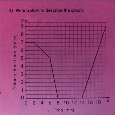 Please help help me write a story to describe the graph-example-1