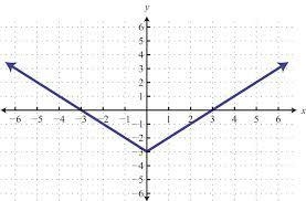 Which one is not a function and function?-example-2