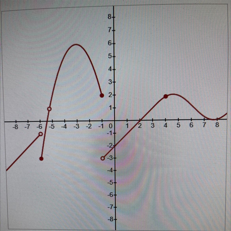 A single piecewise-defined function f(x) has been graphed for you on the display to-example-1