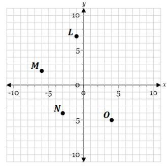 the coordinating grid shows points L, M, N, and O. all the coordinates for these points-example-1