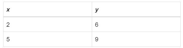 What is the y-intercept, b, of the additive relationship represented by this table-example-1