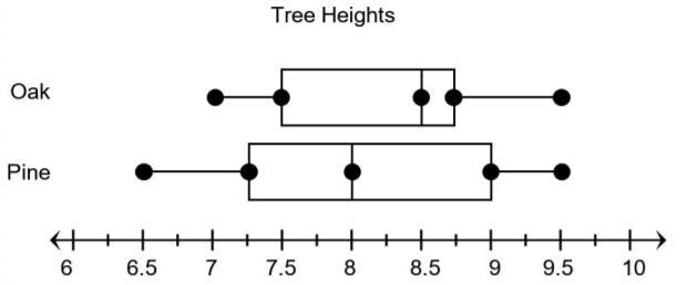 The box plots show data about the heights, in feet, of two different types of trees-example-1