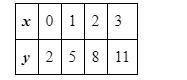 Which function rule is represented by the table? y=4x-1 y=3x+2 y=2x+3 y=x+2-example-1