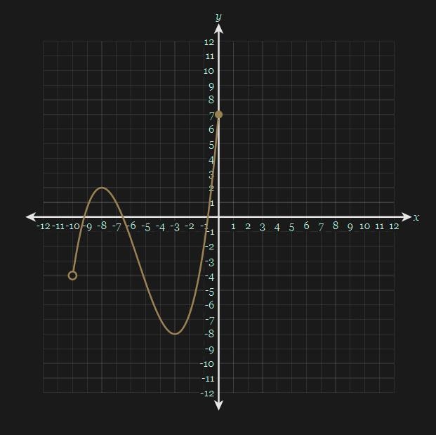 Determine the range of the following graph:-example-1