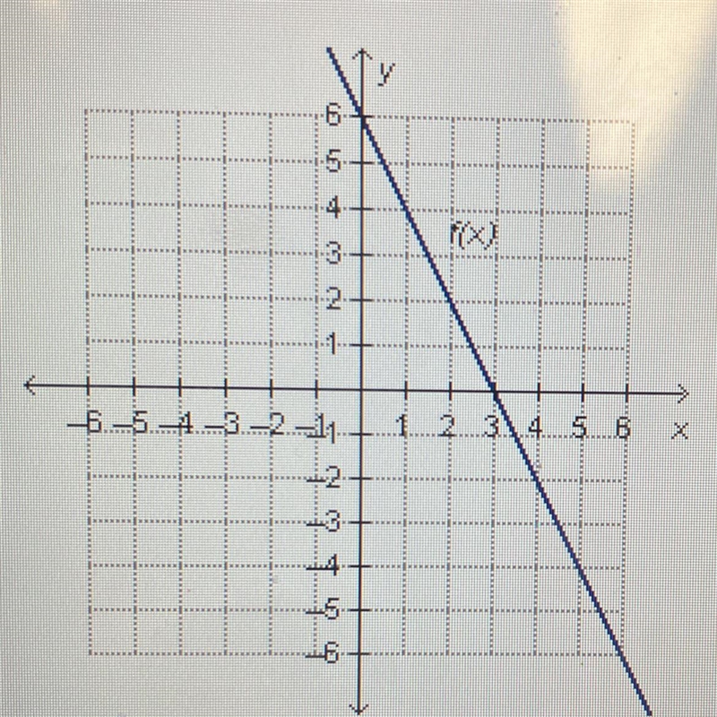 The graph of f(x) is shown below. If f(x) and its inverse function, f¹(x), are both-example-1