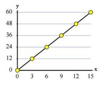 Write an equation that gives the proportional relationship of the graph.A) y = 14xB-example-1