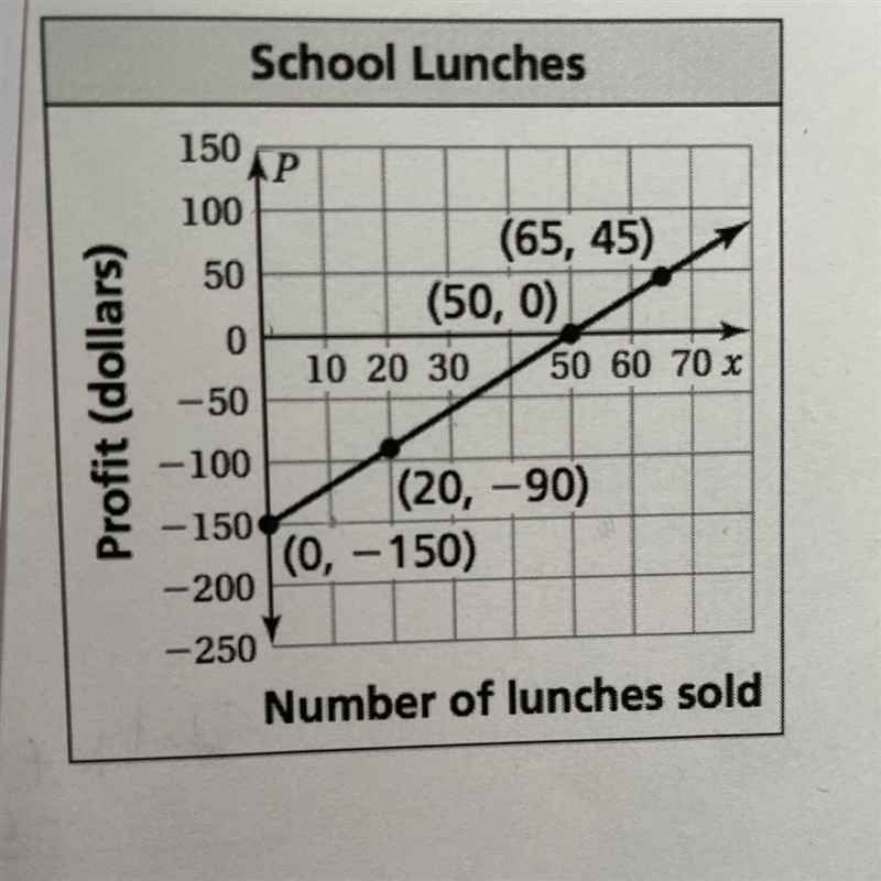 The graph shows a school's profit for selling lunches on pizza day. What is the profit-example-1