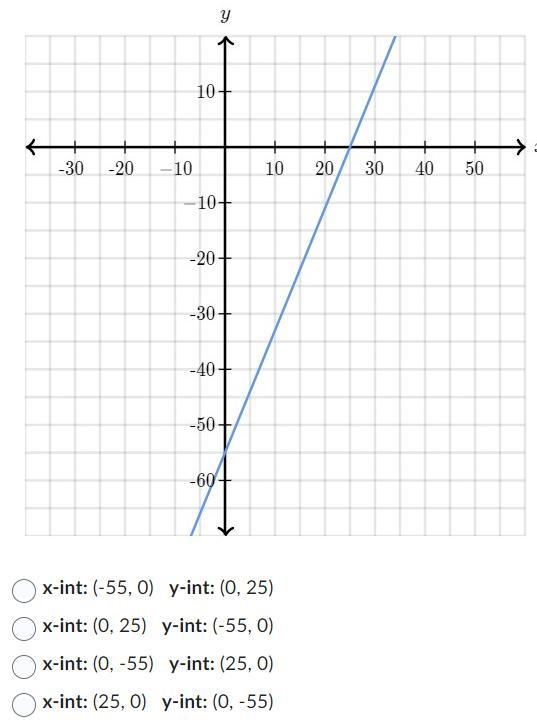 Find the x-intercept and y-intercept from the graph below-example-1