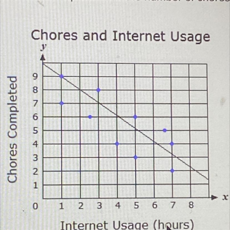 Which statement best describes the relationship between the number of chores completed-example-1