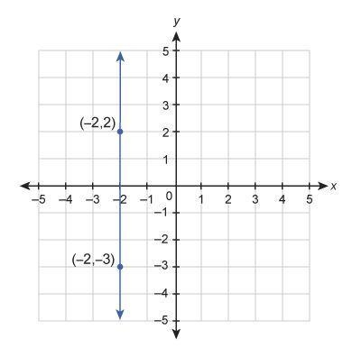 What is the equation of the line shown in this graph?-example-1