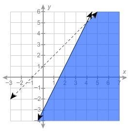 Which system of inequalities is represented by this graph? A) { y≤2x−3 / y x+1 C) { y-example-1