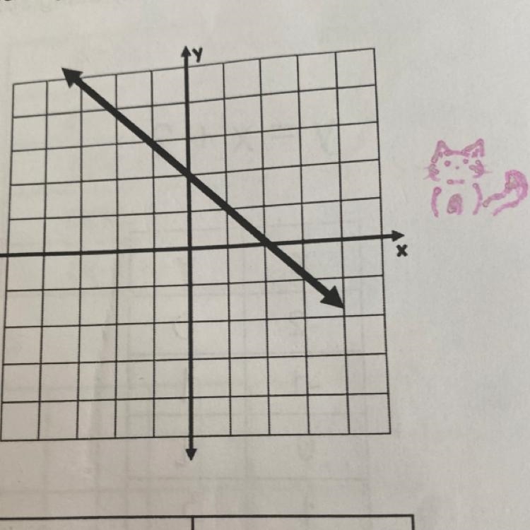 Slope: y-intercept: HELP PLS 20 points-example-1