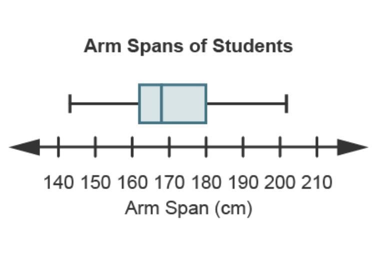 The boxplot displays the arm spans for 44 students. Which of the following is not-example-1