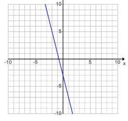 Question What is the slope of this graph? Responses 1 fourth negative 4 negative 1 fourth-example-1