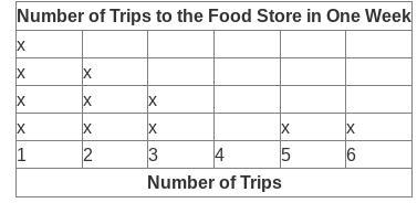 Use the line plot to answer the question. What is the median number of trips taken-example-1