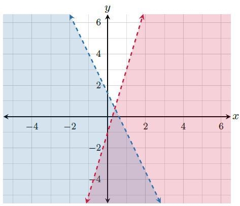 Which of the following systems of inequalities represents the graph shown? y < − 5 2 x-example-1