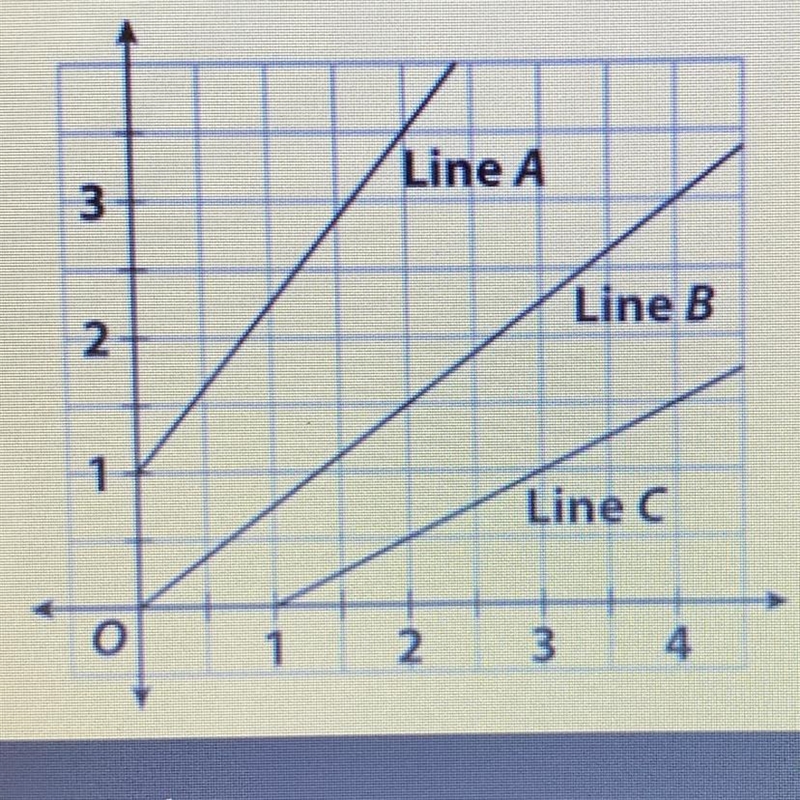 Which is the equation for line B? A. y= 4/3x B. y=3/4x C. y=3/2x-example-1