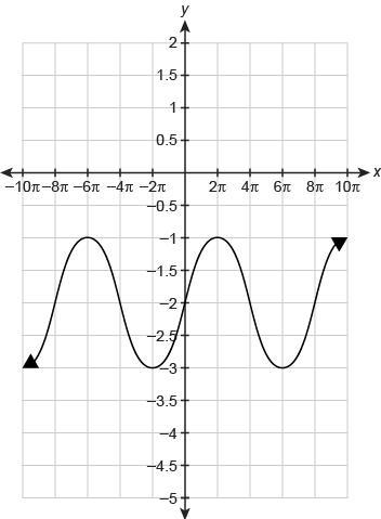 What is the period of the function f(x) shown in the graph? Enter your answer in the-example-1