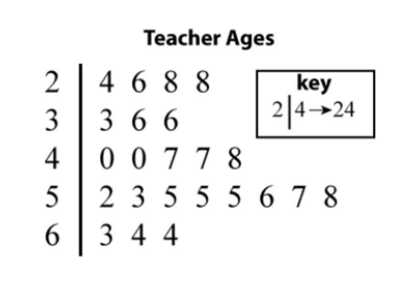 What is the mode of the teachers' ages?-example-1