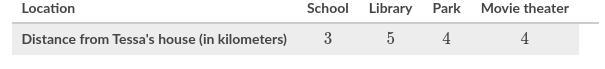The following table shows the distance from Tessa's house to several different locations-example-1