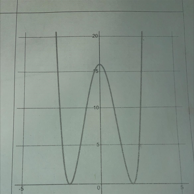 ￼I need help with this graph what is the root or factored form of this? Thank you-example-1