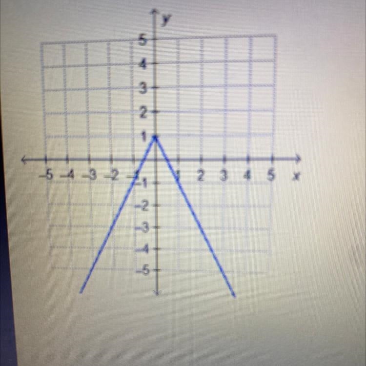 У Which function is represented by the graph? A- f(x)= -2|x| + 1 B- f(x)= - 1/2|x-example-1