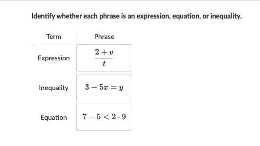 Identify whether each phrase is an expression, equation, or inequality. Term Phrase-example-1