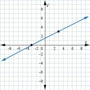 Examine the graph, which represents a linear function. What is the rate of change-example-1