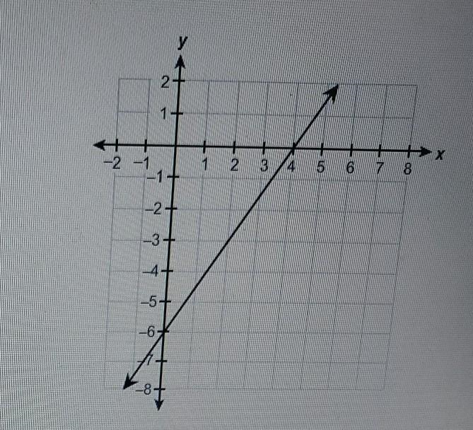 What is the slope of this line? 3/2 2/3 -3/2 ​-example-1