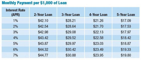 Darnelle has a $10,000, three-year loan with an APR of 5%. She uses the table below-example-1