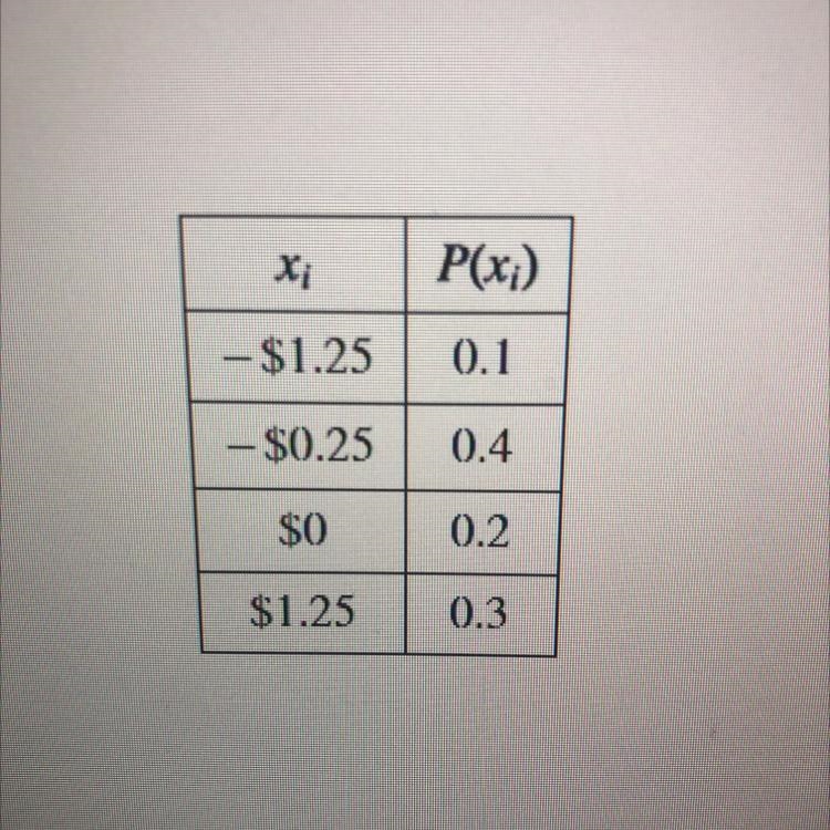 Calculate the expected value of the scenario.xP(x;)- $1.250.1- $0.250.4$00.2$1.250.3 (Expected-example-1