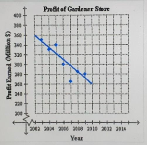 The scatterplot shows the profit earned by a gardening store in the last seven years-example-1