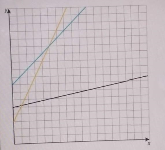 of the tree lines in graph, one has slop 1, one has slope 2, and one has slope 1/5. label-example-1