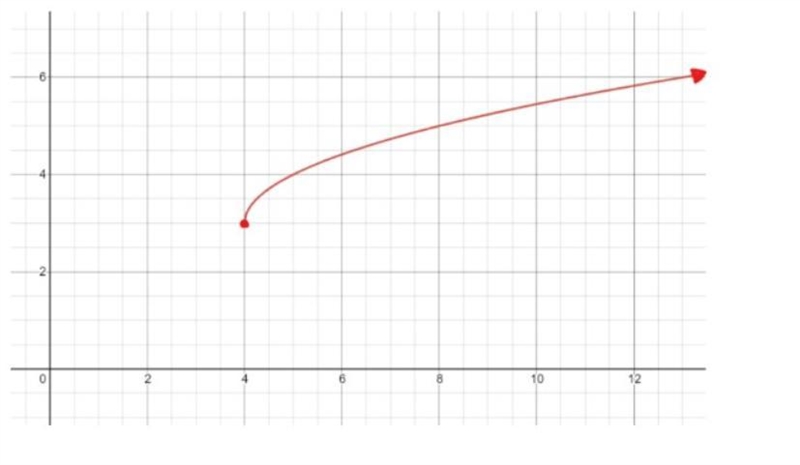 What is the Domain and Range?-example-1