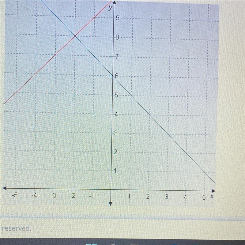 Which system of equations is satisfied by the solution shown in the graph? 9 2 3 4 5 X-example-1