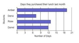 The chart below shows how many times the students purchased lunch in the cafeteria-example-1