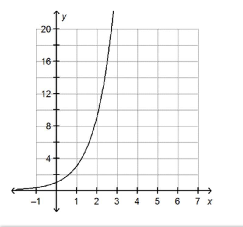 What are the domain and range of the function on the graph? A. The domain includes-example-1