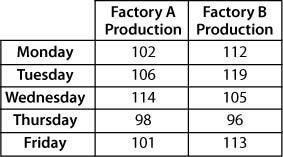 He CEO of Hot Tires compares factory production for his two factories using the data-example-1