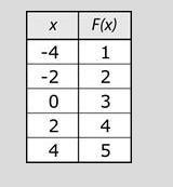 HELP ASAP/NOW....NO LINKS OR JOKING for which value of x is F(x)=0 A. 3 B. -5 C. -3 D-example-1