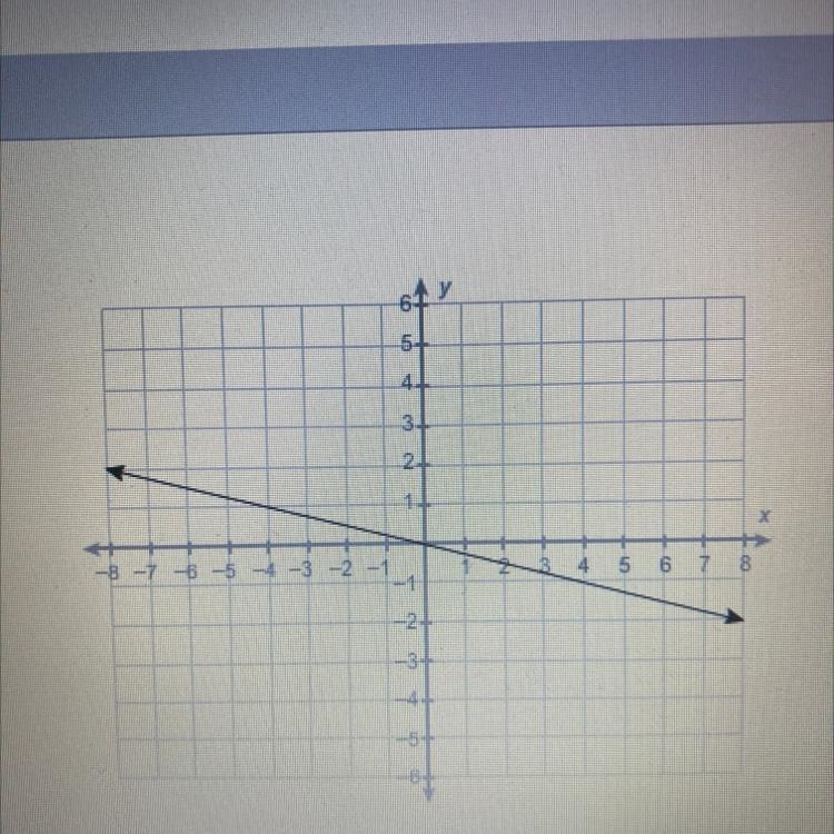 What is the equation of this line?-example-1