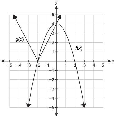 Use the graph that shows the solution to f(x)=g(x). f(x)=−(x+2)(x−2) g(x)=2|x+2| What-example-1