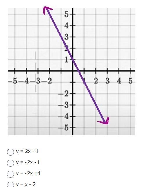 What is the equation of the line below?-example-1