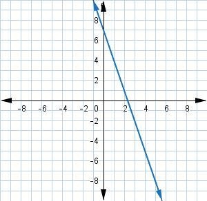 Examine the following graph of y=−3x+7. Match each x-coordinate with the corresponding-example-1