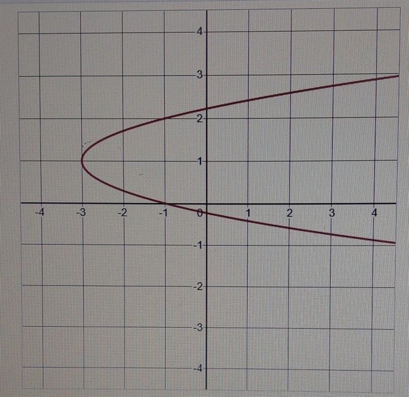 1.- What type of parabola is this? 2.- What is the vertex for the parabola? 3.- What-example-1