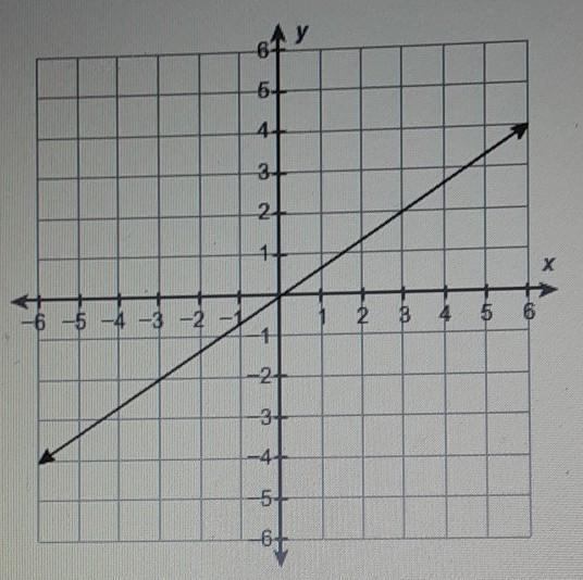 What is the equation of this line? A: y=-3/2x B: y=2/3x C: y=-2/3x D: y=3/2x​-example-1