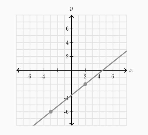 Write an equation that represents the line. Use exact numbers.-example-1